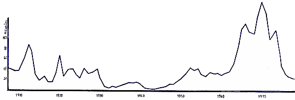 Fig. 1: Gráfico referente à emigração oficial portuguesa entre 1908 e 1980.