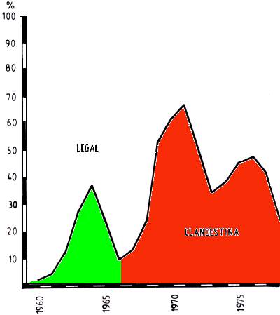 Fig. 2: Gráfico referente à emigração portuguesa legal e clandestina entre 1960 